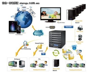 色卡司N5550網絡存儲器 專業存儲新選擇，限時特價4999元