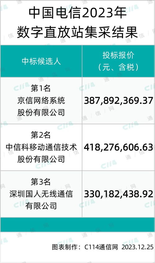 京信、中信科及國人在中國電信數字直放站產品集采中成功入圍，推動數字內容制作服務發展